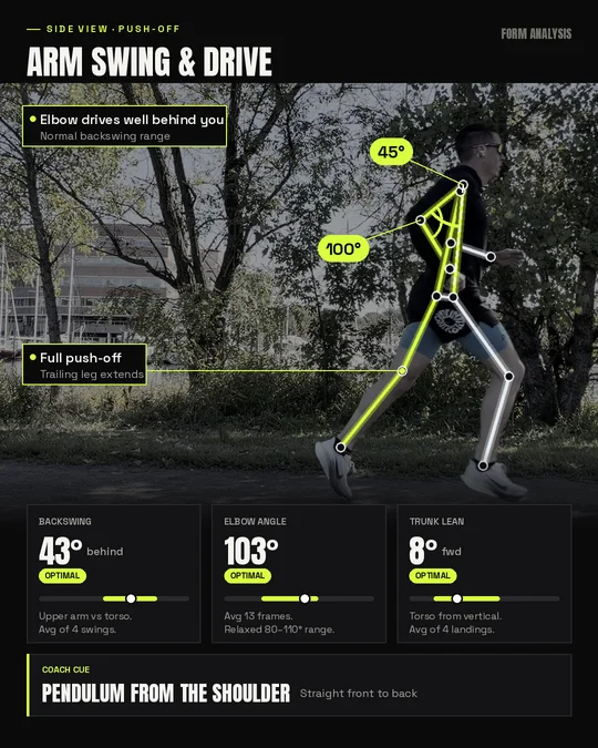 Side view at push-off. Upper arm swings about 43 degrees behind the torso, elbow bent about 103 degrees, trunk leaning about 8 degrees forward, trailing leg fully extended.