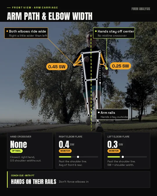 Front view of arm carriage. Hands stay off the body midline with no crossover. Right elbow flares about 0.4 shoulder widths past the shoulder line, left about 0.3.