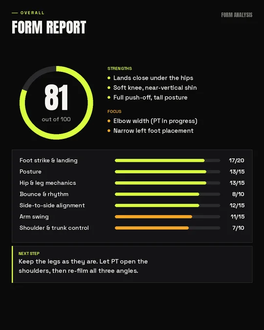 Form report summary: overall score of 81 out of 100, with strengths, focus areas and category scores for foot strike, posture, hip and leg mechanics, rhythm, alignment, arm swing and trunk control.